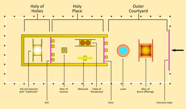 Tabernacle Christians The Most Holy Place